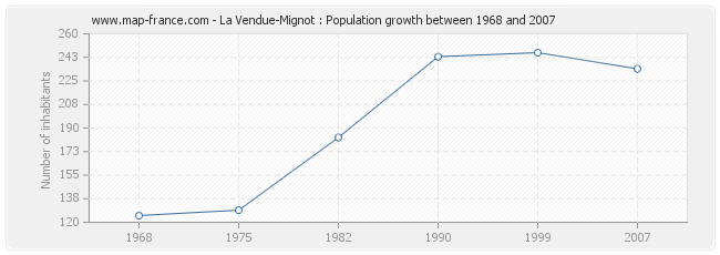 Population La Vendue-Mignot